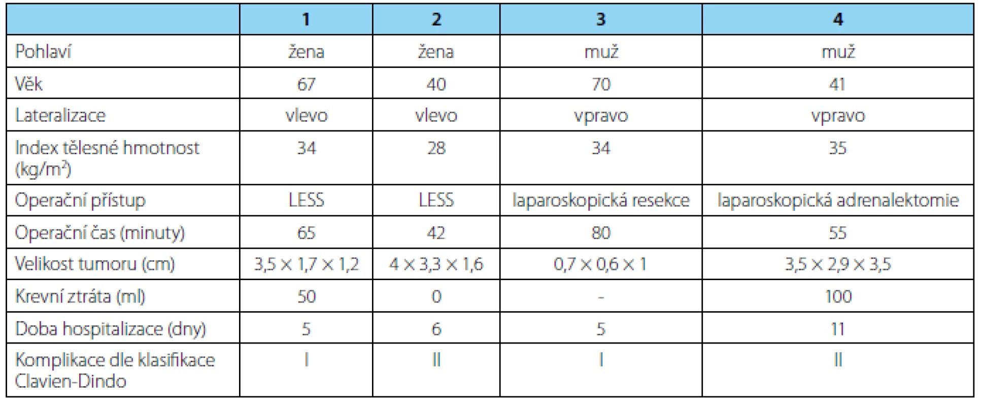Shrnutí výsledků
Tab. 2. Summary of results)