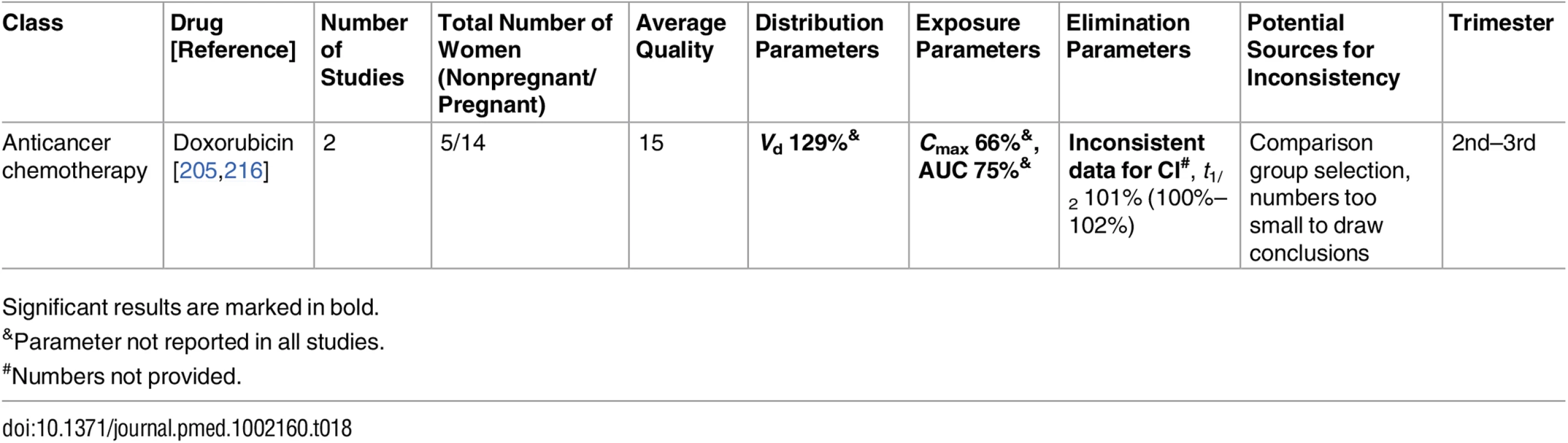 Miscellaneous classes: inconsistent studies of pregnancy-associated pharmacokinetic changes (percent calculated as pregnant/nonpregnant values).
