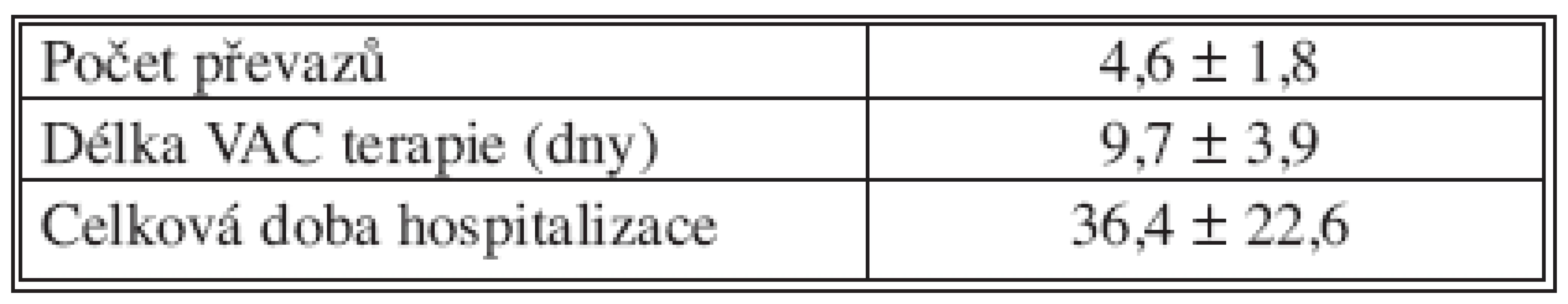 Charakteristika podtlakové terapie
Tab. 3. Vacuum therapy characteristics