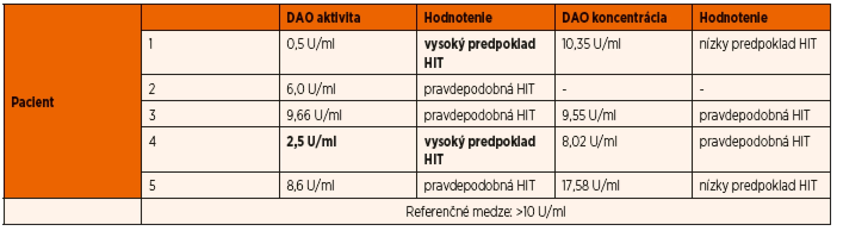 Sérová aktivita a koncentrácia diaminooxidázy u pacientov.