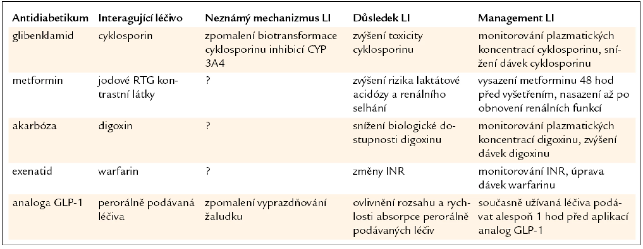 Další významné LI antidiabetik [9,14,16,17,32].