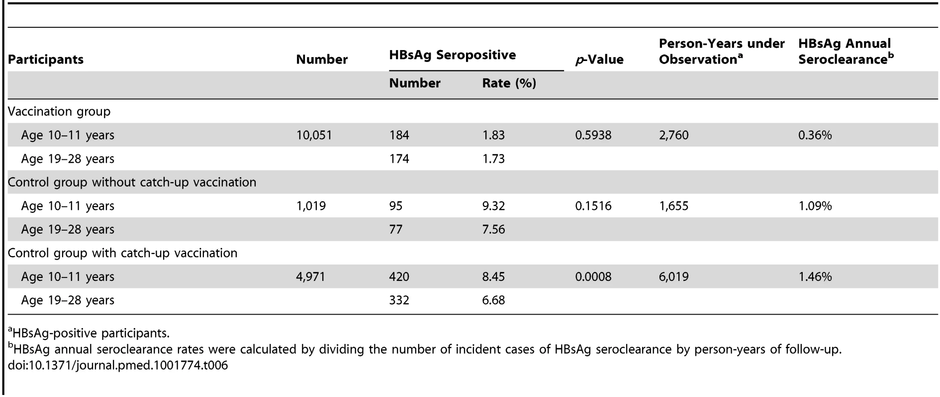 <b>HBsAg seropositivity and HBsAg annual seroclearance in the participants who participated in both serologic surveys.</b>