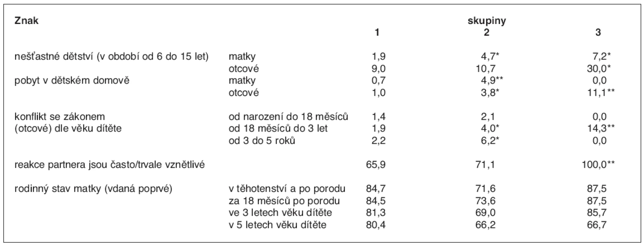 Sociální poruchy u rodičů (%)
