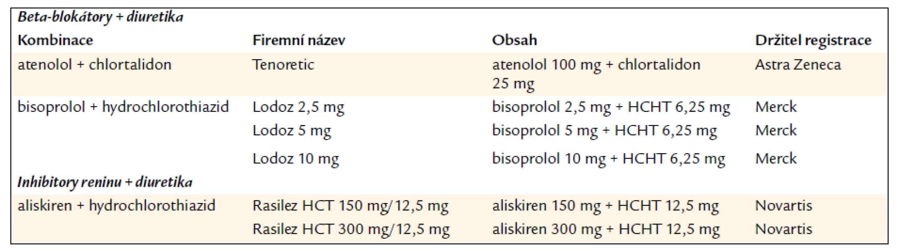 Beta-blokátory/inhibitory reninu a diuretika.