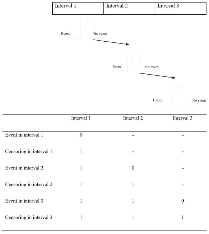 Data censoring in each defined interval according to the presence/absence of event when a sequential threshold model is applied