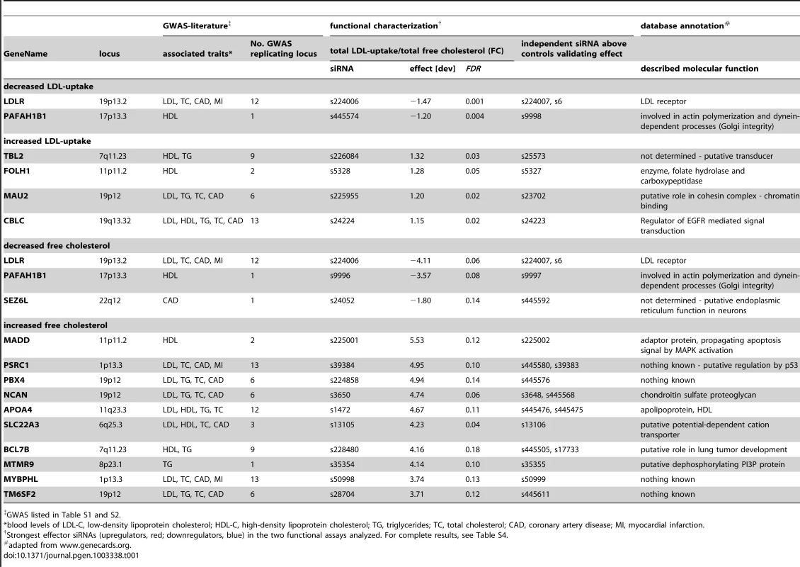 Strongest functional effectors in RNAi screens.