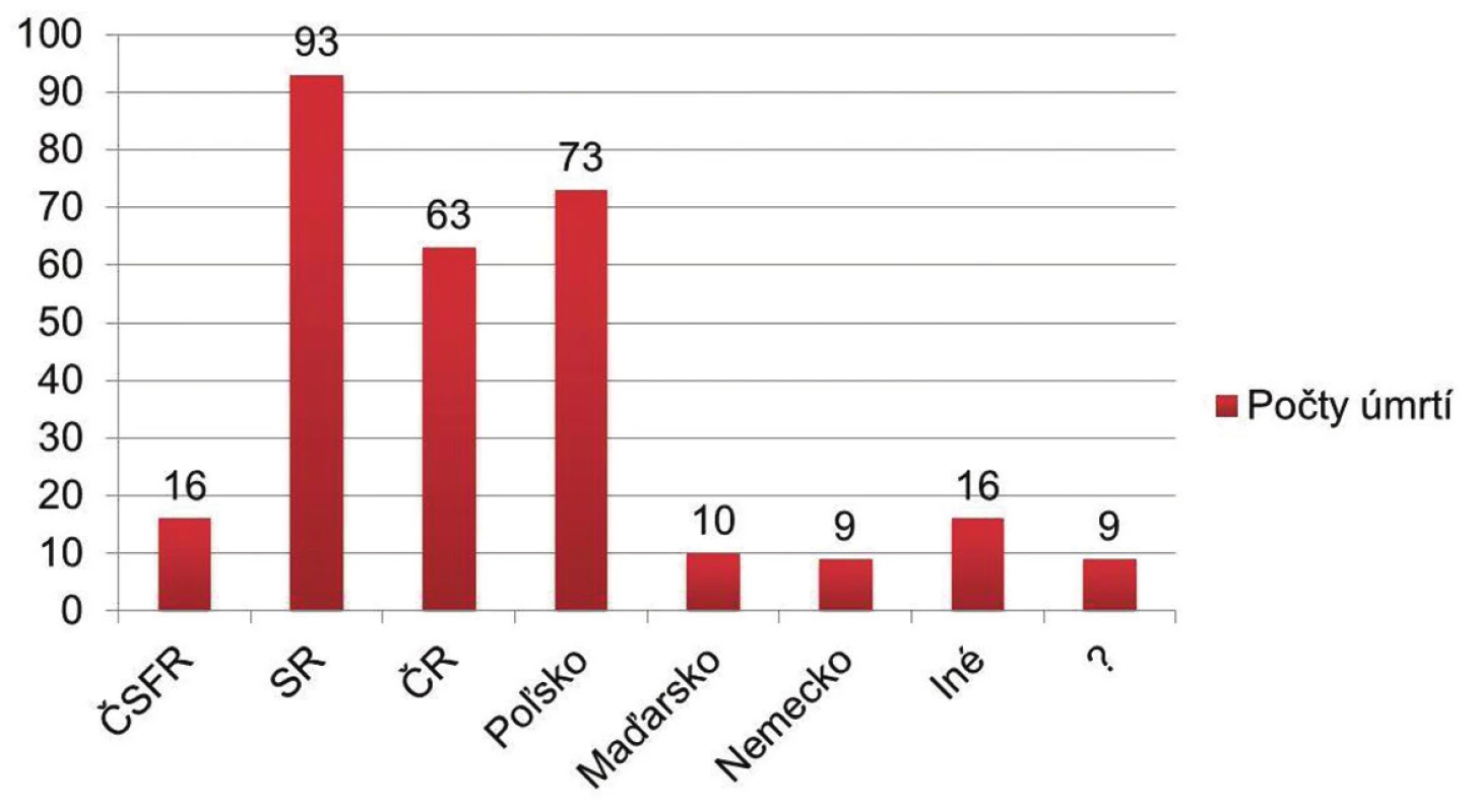 Počty úmrtí podľa štátnej príslušnosti (The number of deaths according to nationality of deceased people).