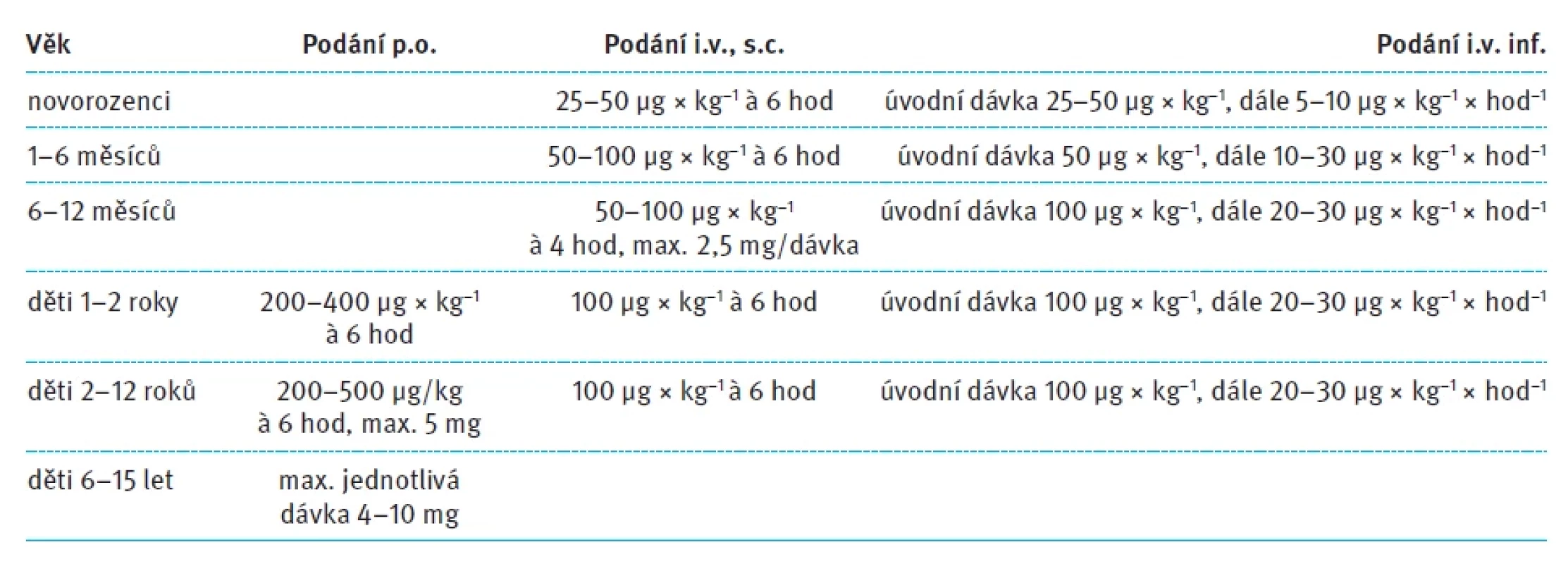 Dávkování morfinu u dětí [11]. Tab. 5. Dosage of morphine in children [11].