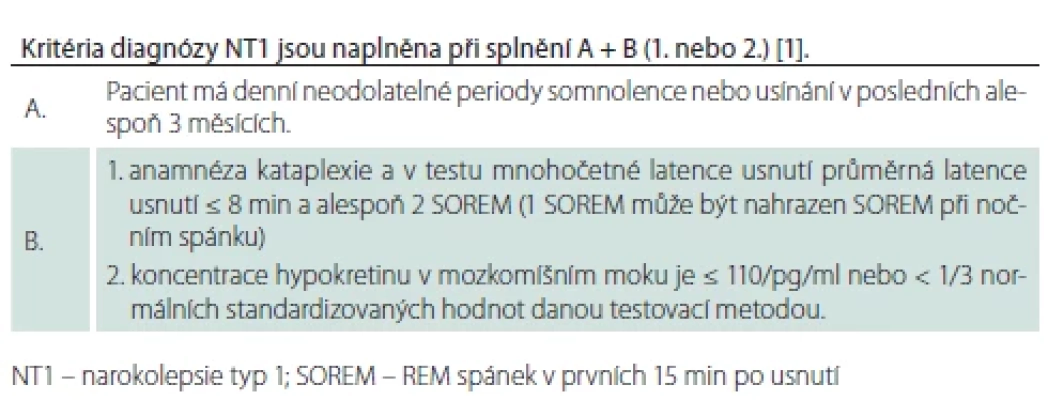Diagnostická kritéria NT1 dle Mezinárodní klasifi kace poruch spánku, 3. vydání [1].