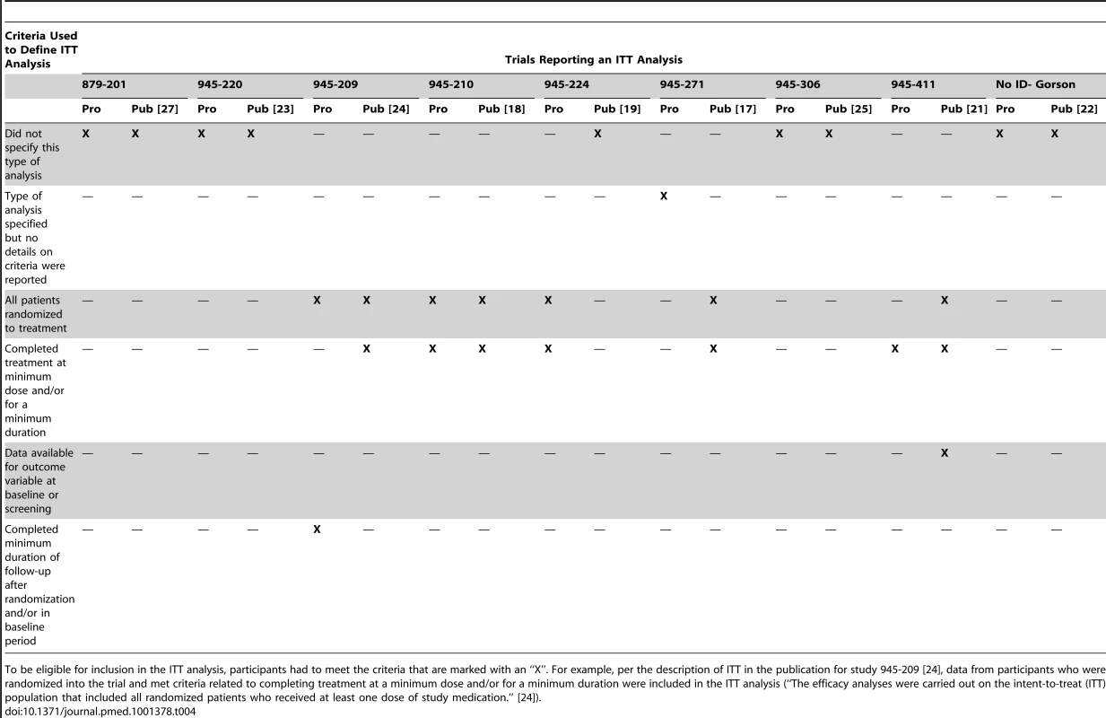 Criteria used to define ITT analysis in protocols (Pro) and publications (Pub).