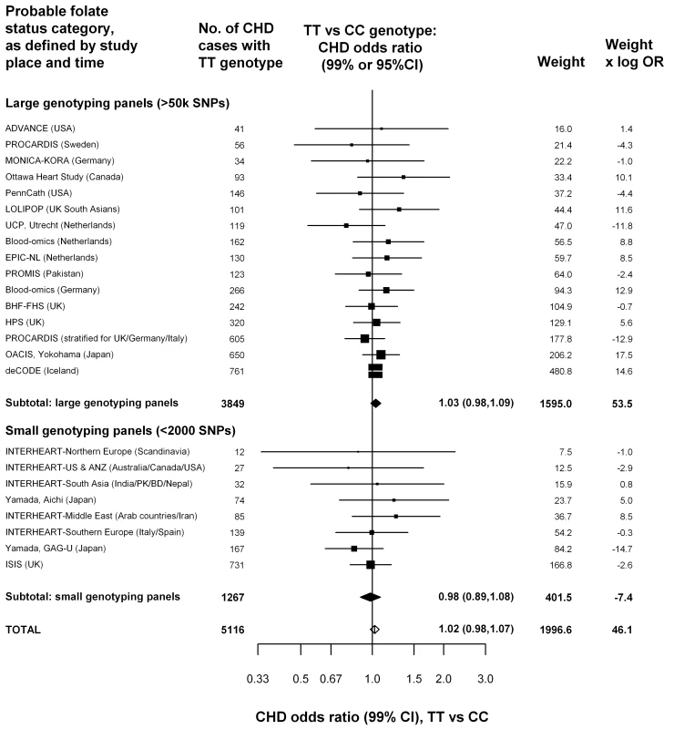 Homozygote CHD OR (TT versus CC <i>MTHFR</i> C677T genotype) in 19 unpublished datasets, yielding 24 parts that are classified by genotyping panel size.