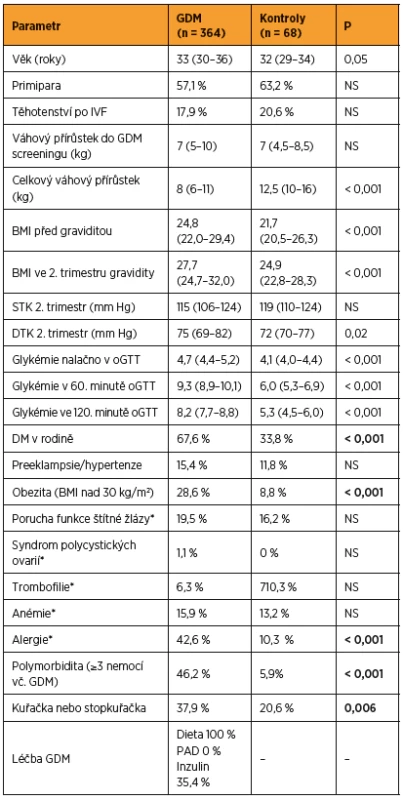 Charakteristika celého souboru žen – parametry pacientek a kontrol v době screeningu GDM a za období gravidity do porodu
