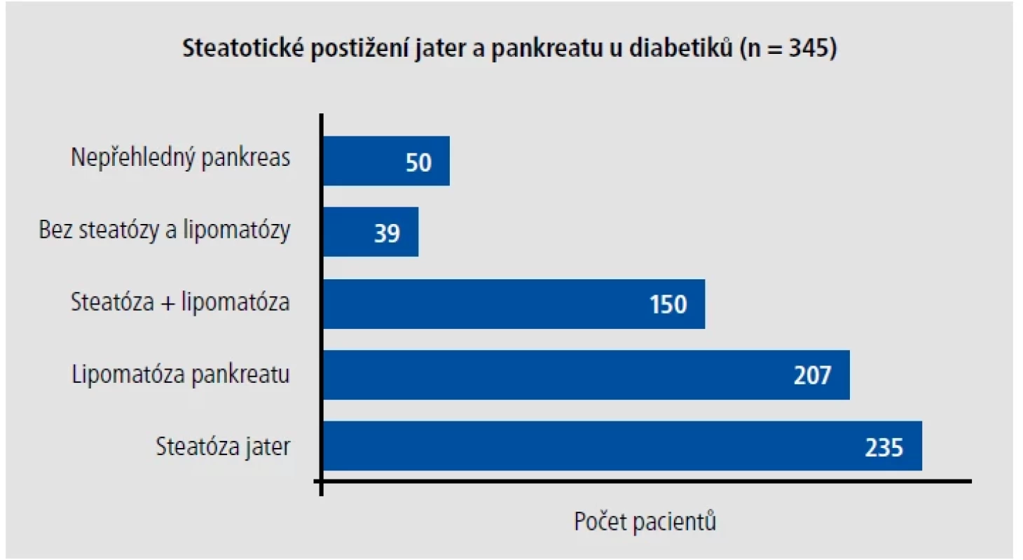 Steatotické postižení jater a pankreatu u diabetiků během jednoho roku na pracovišti na klinice Restrial.