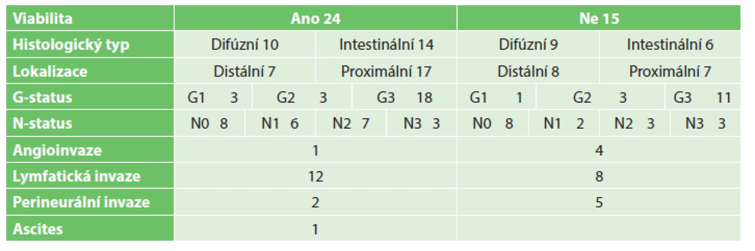 Tumory žaludku
Tab. 4: Gastric tumors