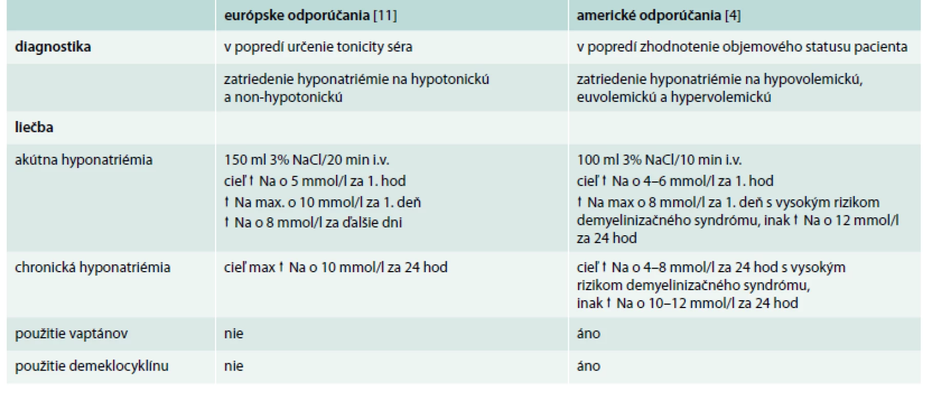 Rozdiely medzi americkými a európskymi algoritmami v diagnostike a v liečbe hyponatriémie