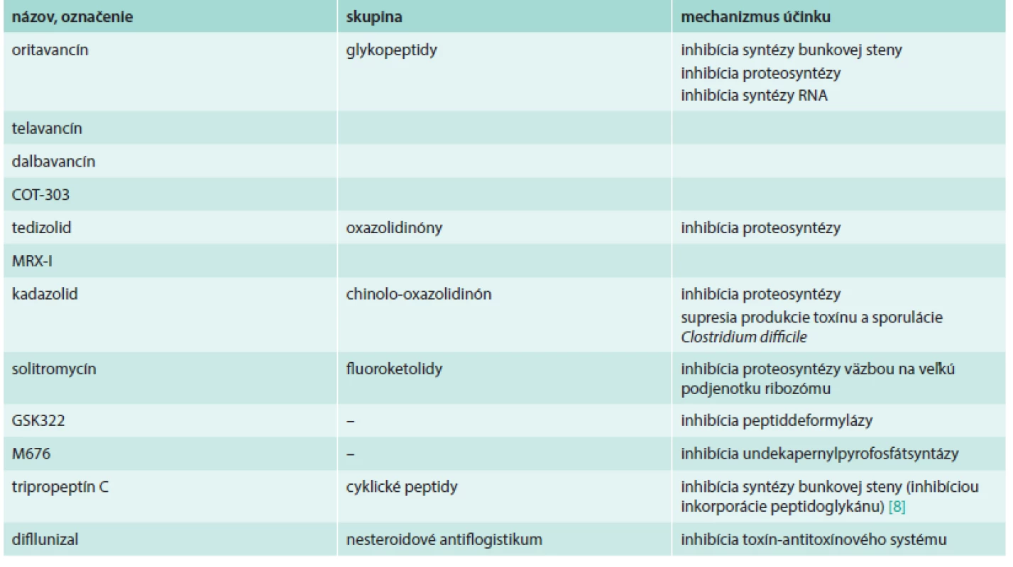 Nové antibiotiká s aktivitou proti grampozitívnym species