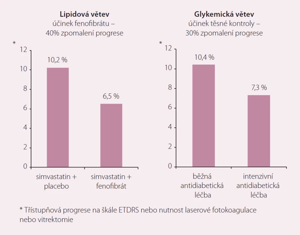 Vliv fenofibrátu a těsné kontroly diabetu na progresi diabetické retinopatie ve studii ACCORD Eye.