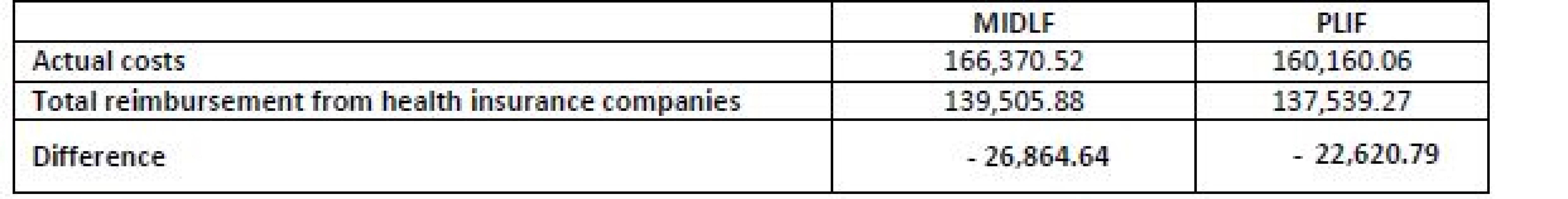 Comparison of actual costs with reimbursements from health insurance companies for an operation of one segment (in CZK).