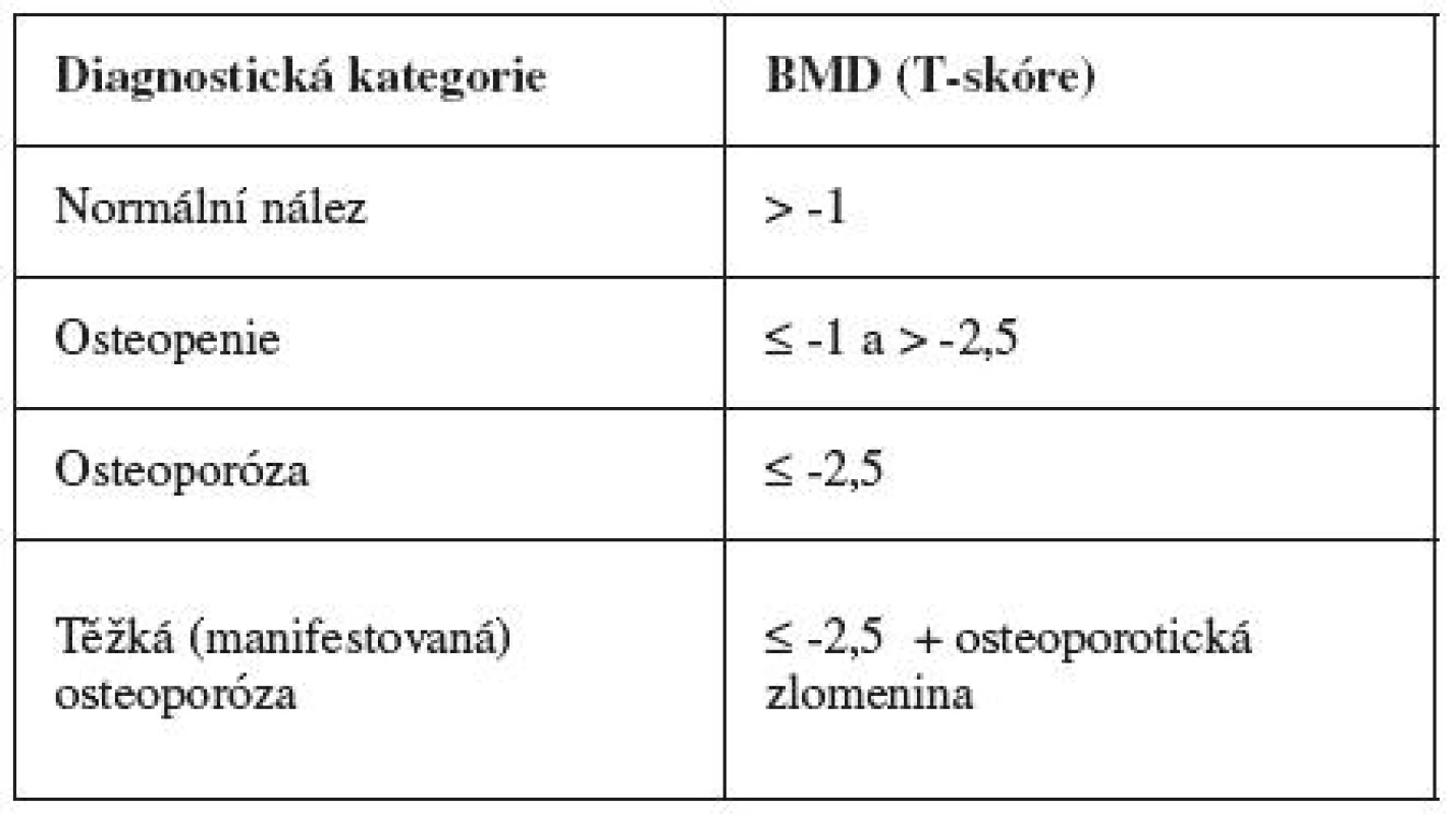 Definice osteoporózy podle Světové zdravotnické organizace