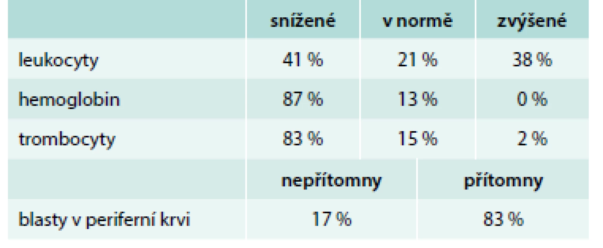 Hodnoty krevního obrazu v době diagnózy ALL u dospělých.