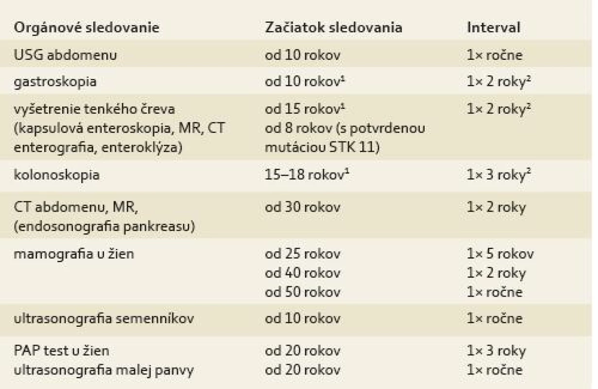 Dispenzarizačný program pre pacientov s Peutz-Jeghersovým syndrómom (modifikované podľa odporúčaní Amos et al 2006 [32], Bordman et al 2002 [34], Kopáčová et al 2009 [45]).
Tab. 3. Dispensary care program for patients with Peutz-Jeghers syndrome (modified as recommended by Amos et al [32], Bordman et al [34], Kopáčová et al [45]).