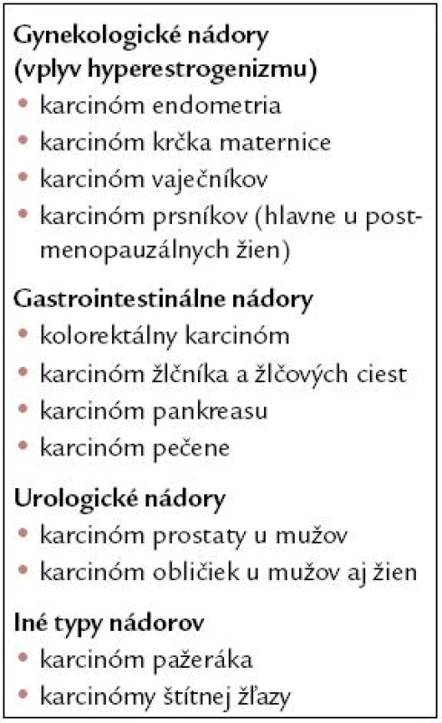 Onkologické komplikácie obezity. Modifikované podľa [6,7].