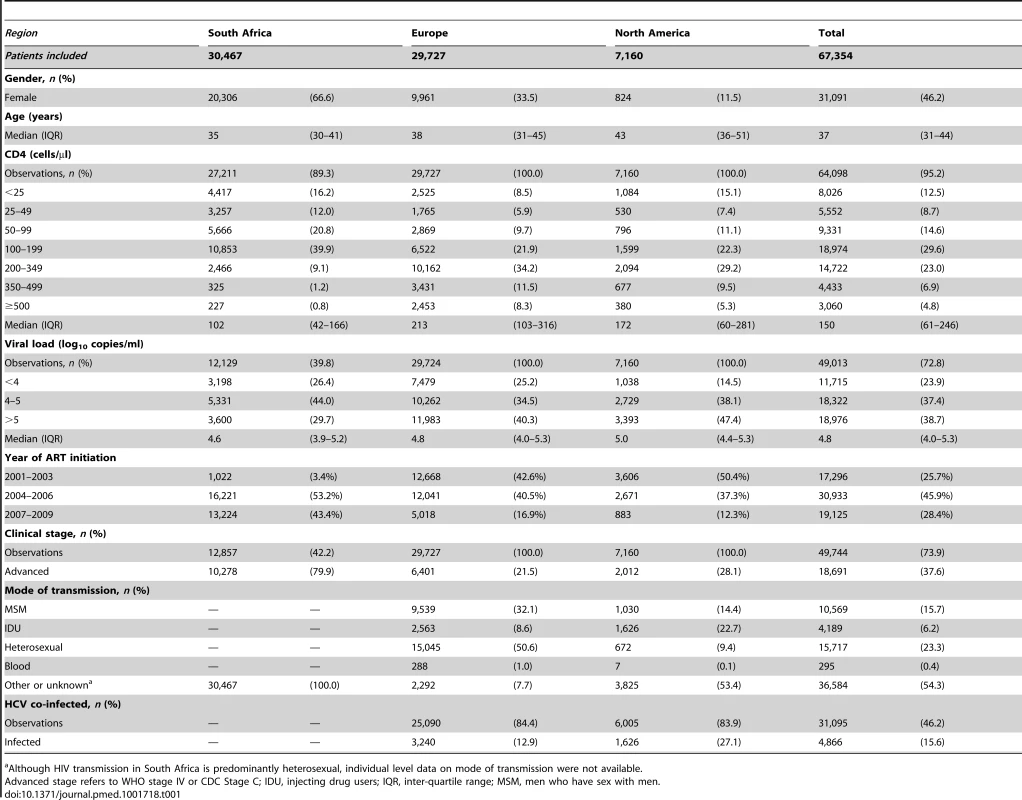 <b>Cohort characteristics at ART initiation for three regions, 2001–2009.</b>