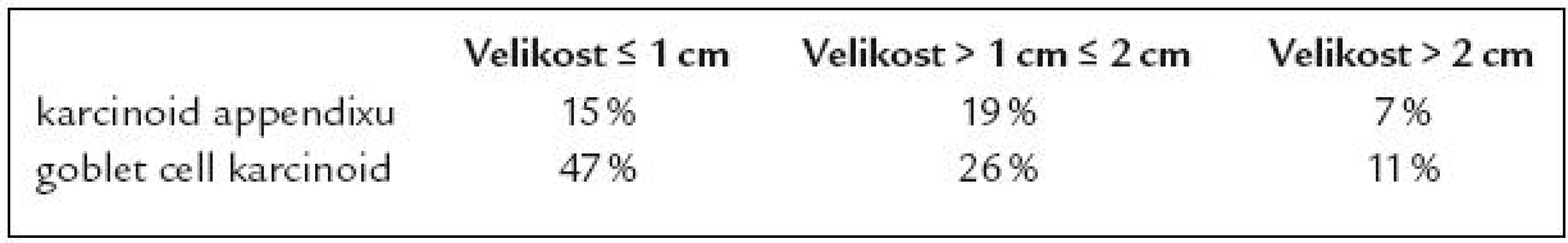 Velikost karcinoidů appendixu a goblet cell karcinoidu v době diagnózy (podle údajů SEER 1973– 2001).