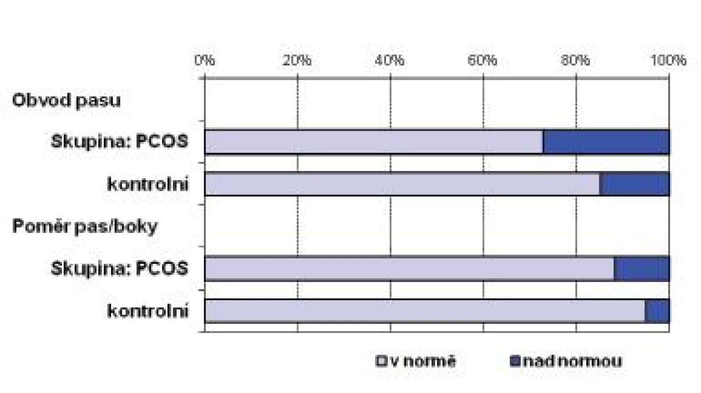 Obvod pasu (cm) a poměr pas/boky u žen s PCOS a kontrol