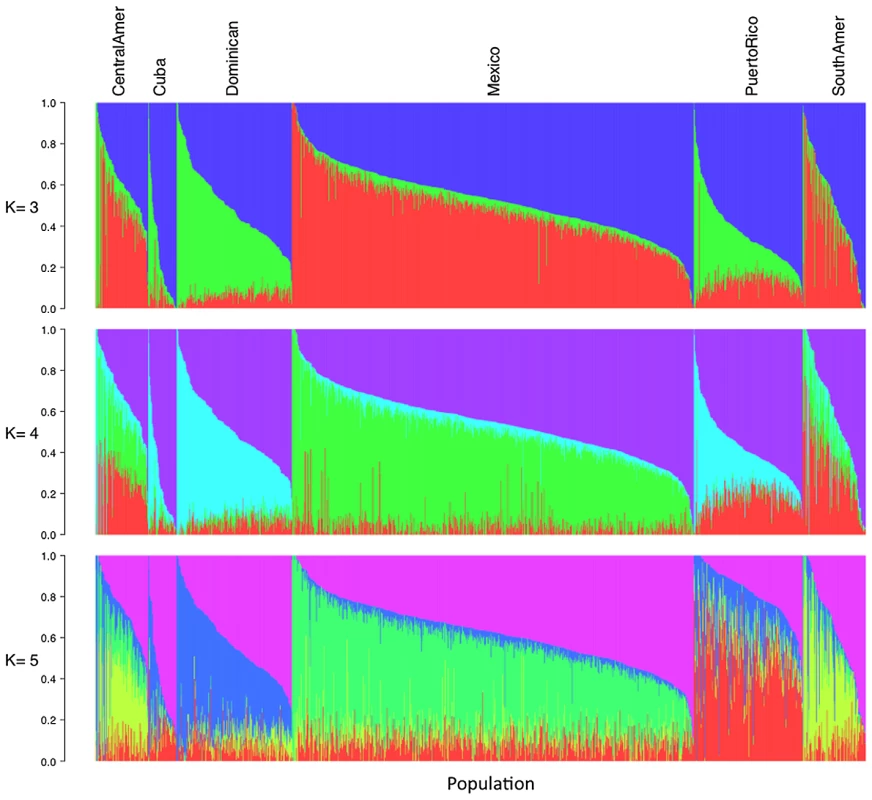 Illustration of model-based clustering results from ADMIXTURE, based on 1,374 unrelated individuals of self-reported Hispanic origin from the Multi-Ethnic Study of Atherosclerosis (MESA), shown for K = 3, 4, and 5.