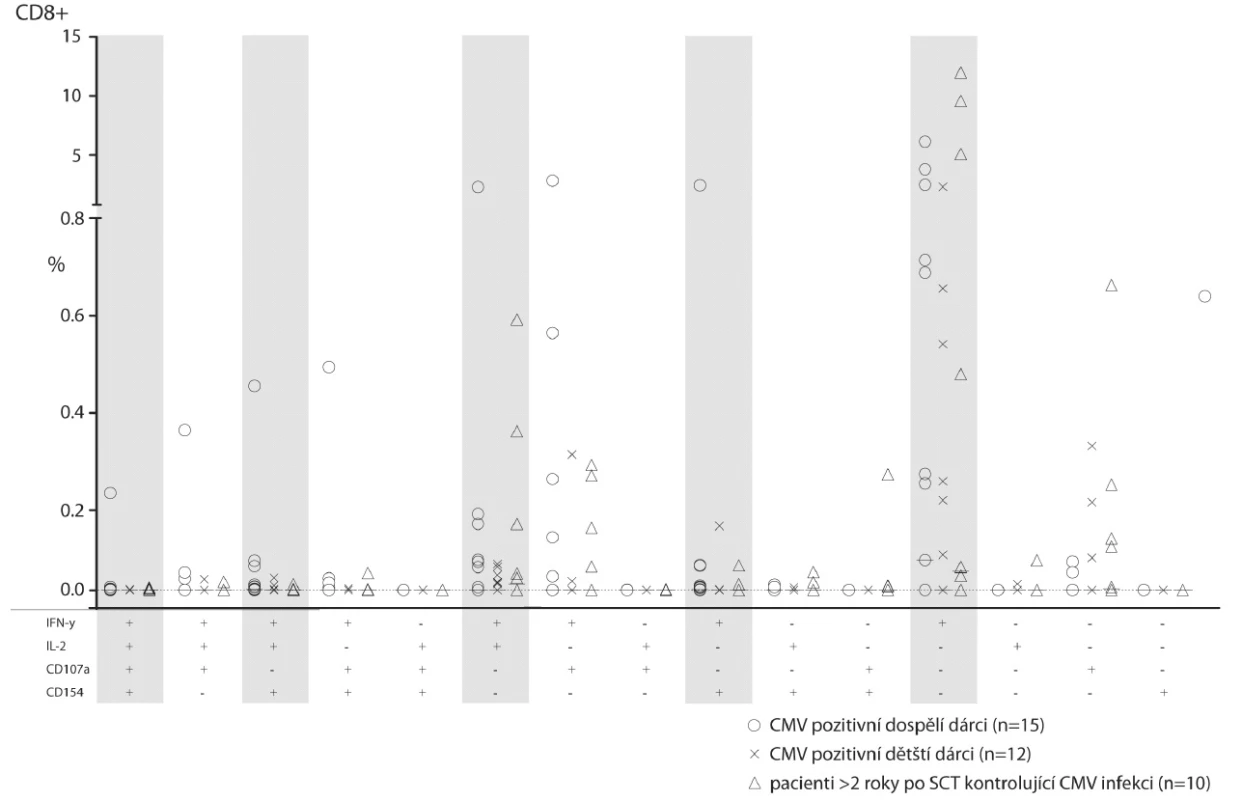 Srovnání frekvence CD4+ a CD8+ T-lymfocytů mezi CMV séropozitivními dospělými, CMV séropozitivními dětmi a imunitně rekonstituovanými dětmi více než 2 roky po HSCT.
