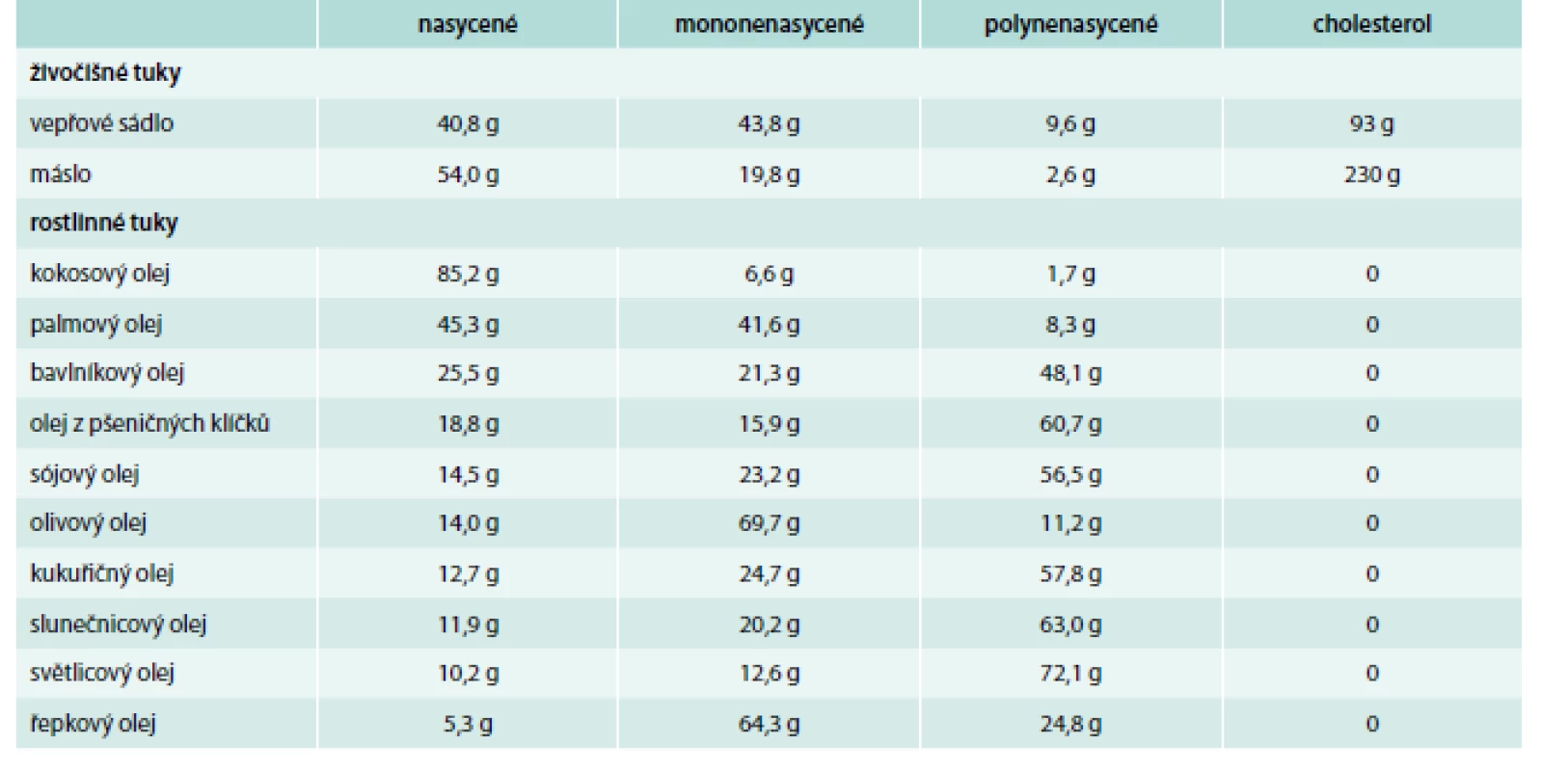Obsah jednotlivých mastných kyselin a cholesterolu ve 100 g potravin