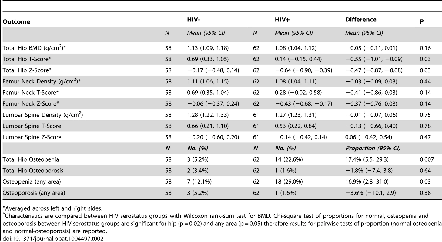 BMD and bone turnover outcomes.