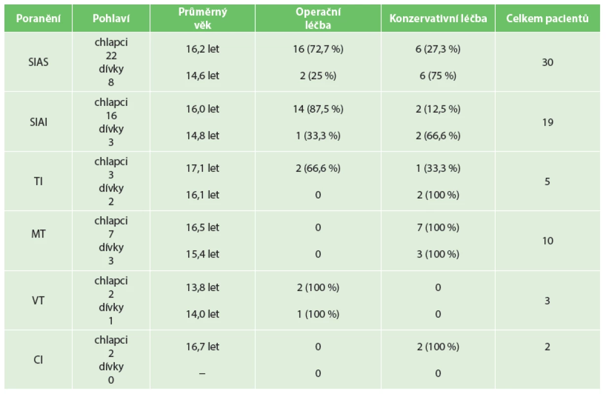 Soubor pacientů z období let 2005–2016
Tab. 1: Cohort of patients from the period 2005−2016