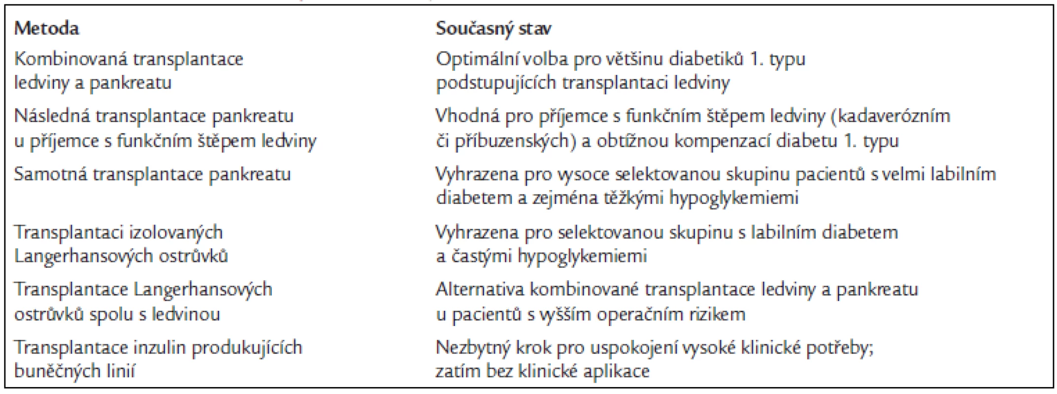 Přehled možností transplantační léčby diabetu.