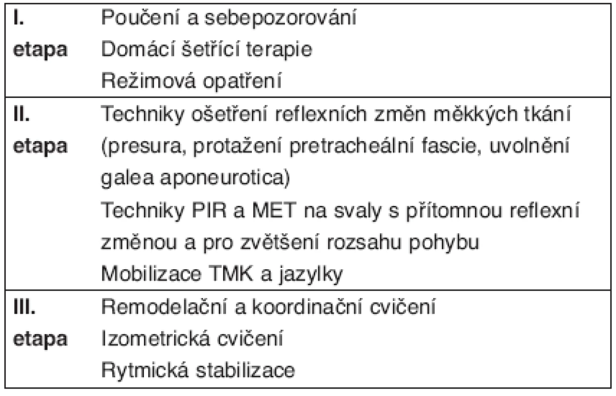 Postup ošetření u temporomandibulárních poruch.