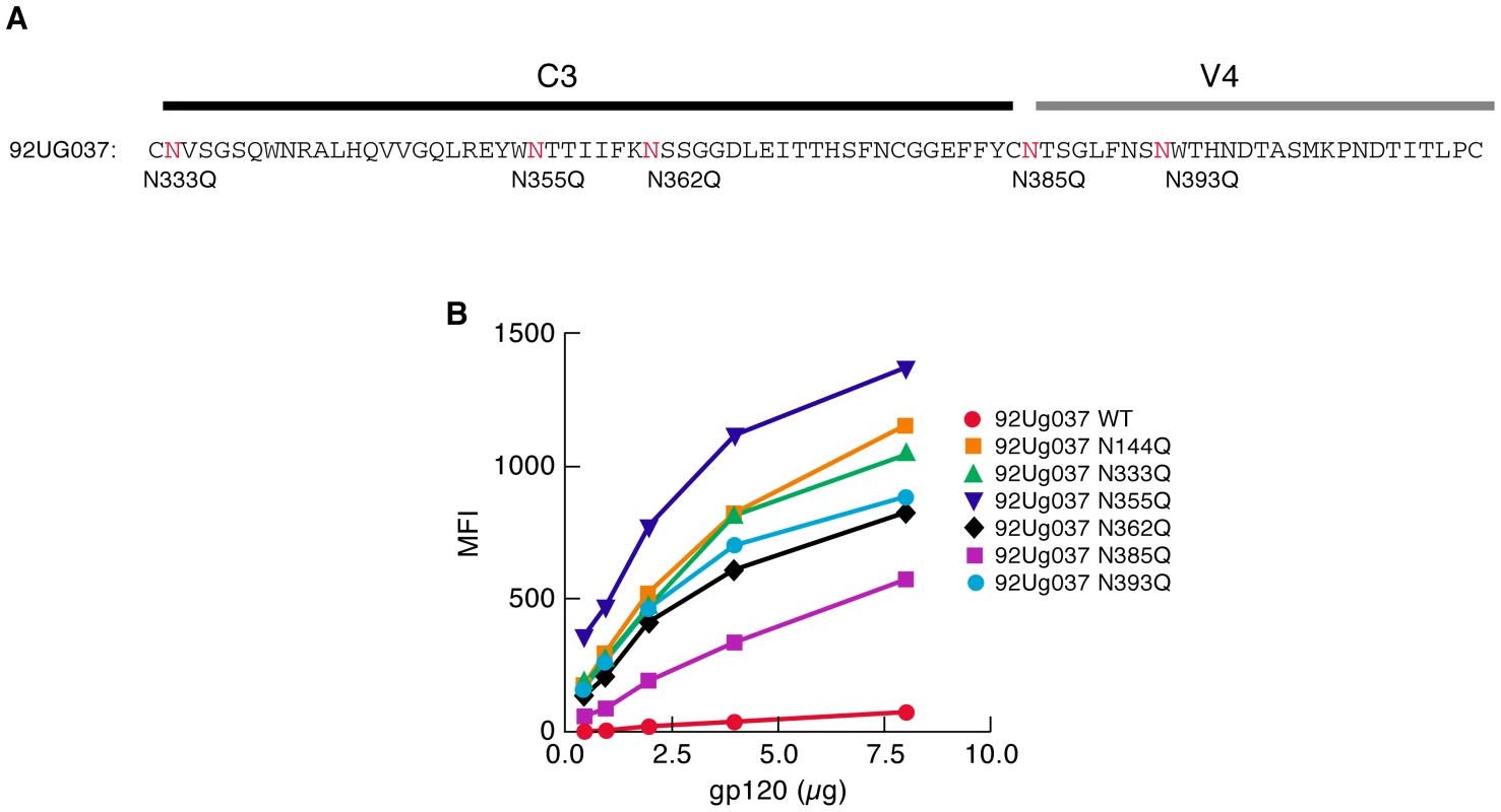 Effect of PNGΔs in the C3/V4 region on the α<sub>4</sub>β<sub>7</sub>-reactivity of 92Ug037 gp120.