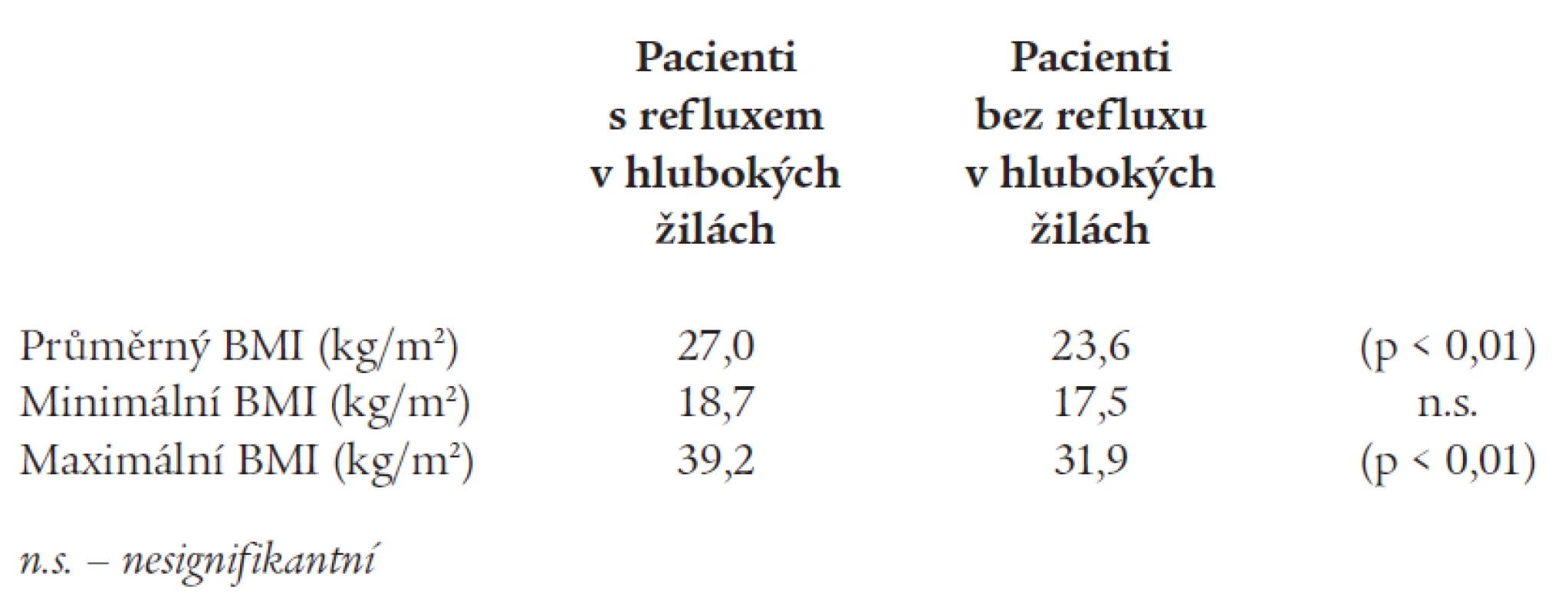 Výskyt refluxu v hlubokých žilách DKK podle BMI.