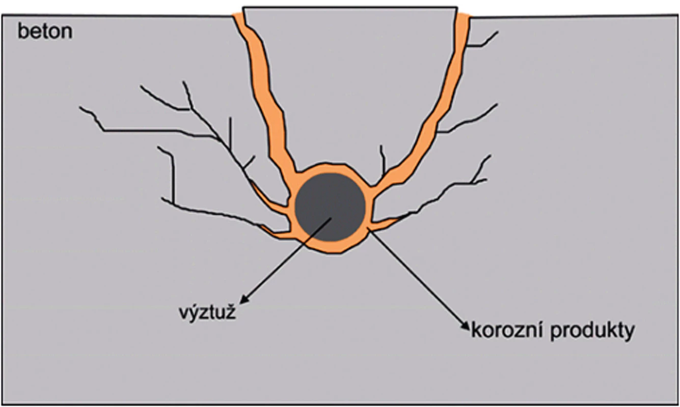 Mechanismus rozlomení betonu korozními produkty ocelové výztuže (uvedeno se svolením Dr. Kouřila, VŠCHT Praha)