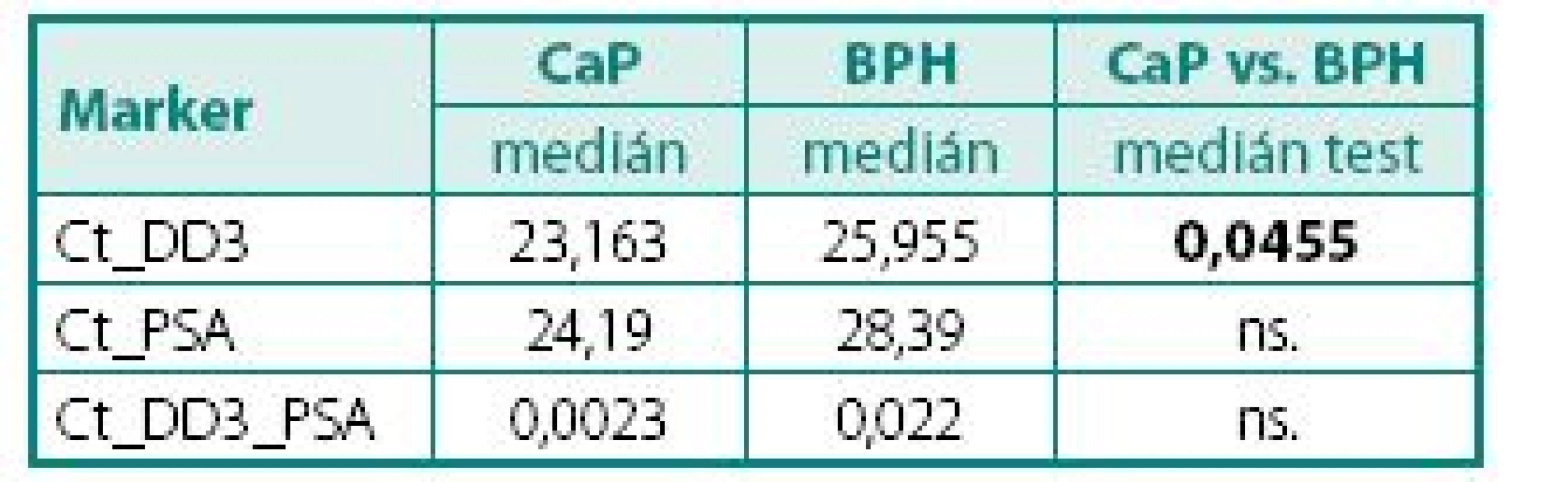 Hodnoty DD3<sup>PCA3</sup> a PSA mRNA exprese u pacientů s CaP a BPH
Table 4. The values of DD3<sup>PCA3</sup> and PSA mRNA expression in PCa and BPH tissue