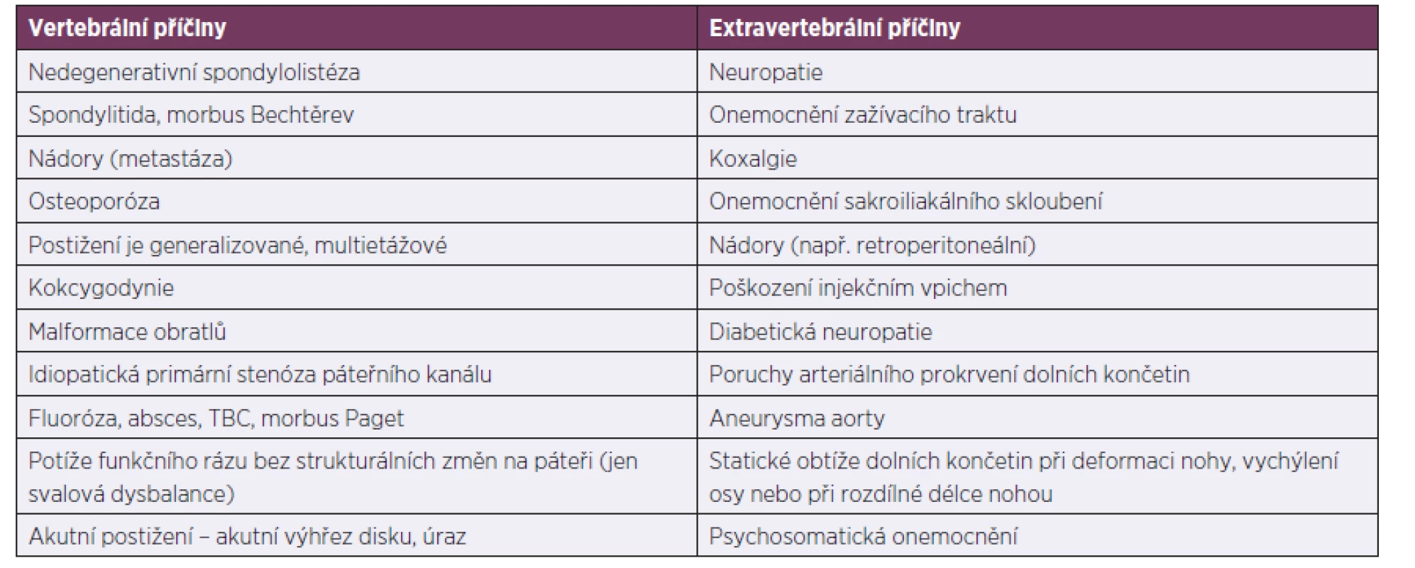 Diferenciální diagnostika onemocnění bederní páteře
