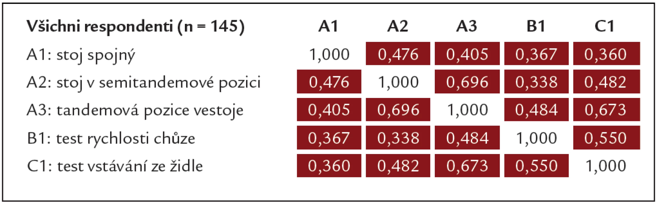 Korelační matice pro jednotlivé položky SPPB baterie (Spearmanovy koeficienty) v celém souboru.