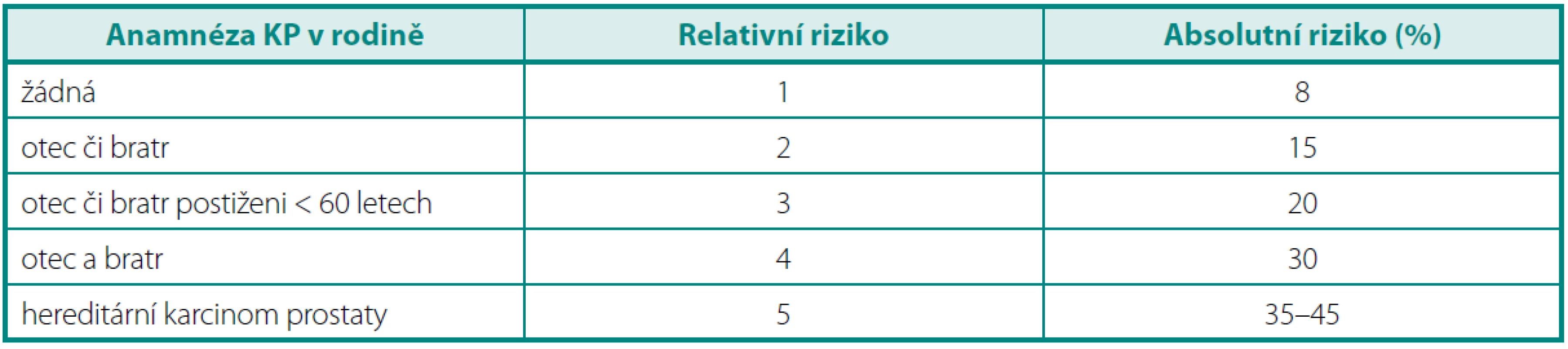 Vztah rodinné anamnézy a rizika vzniku karcinomu prostaty (upraveno dle 9)
Table 2. Relation of family history and risk of prostate cancer (9)