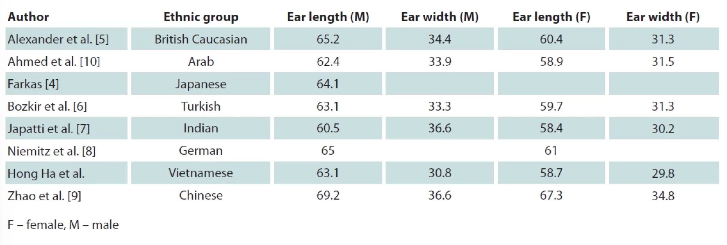 Ear measurements for adults (age 18) in mm of various anthropometric studies.