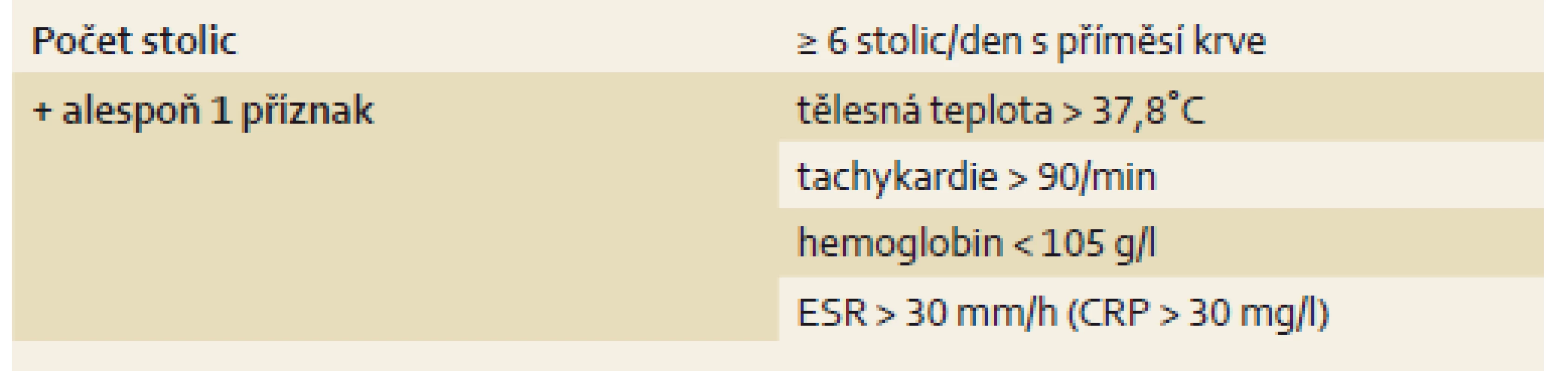 Klasifikace těžké kolitidy. Upraveno dle [11].
Tab. 1. Classification of severe colitis. Adapted from [11].