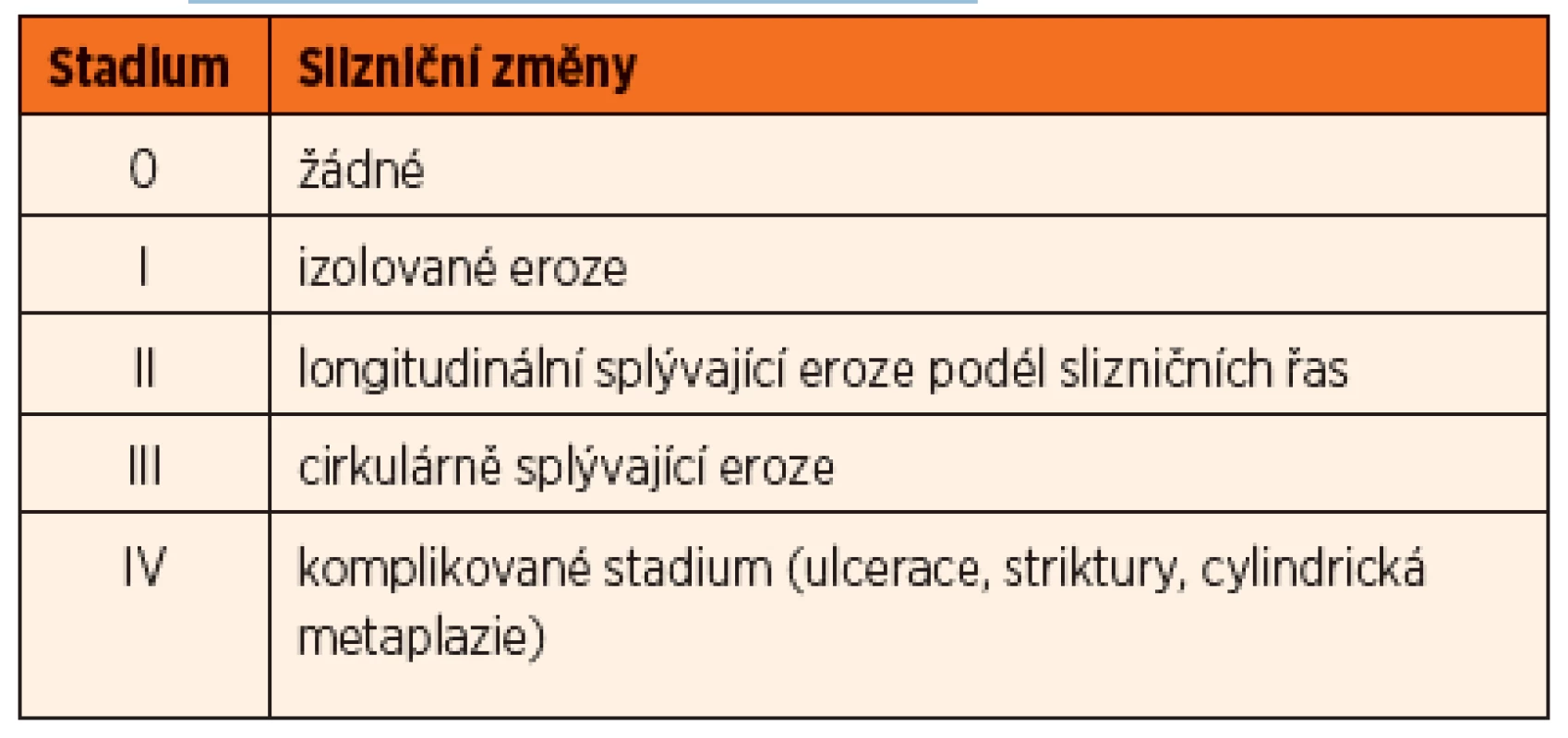 Klasifikace Savaryho-Millerova [67].