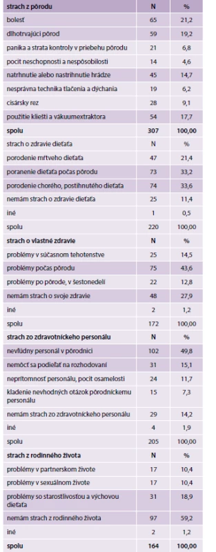 Obsahy strachu z pôrodu u tehotných žien