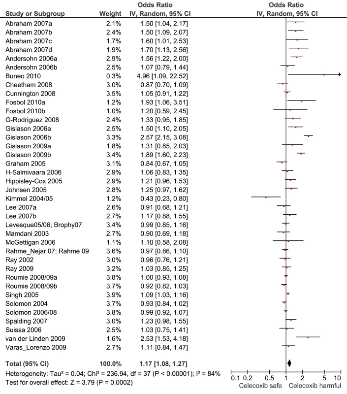 Forest plot for celecoxib.