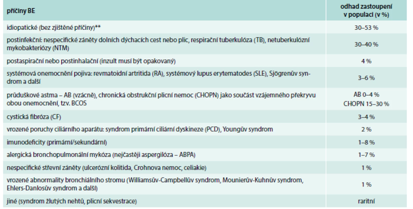 Nejčastější příčiny výskytu bronchiektázií (BE) u dospělých.*