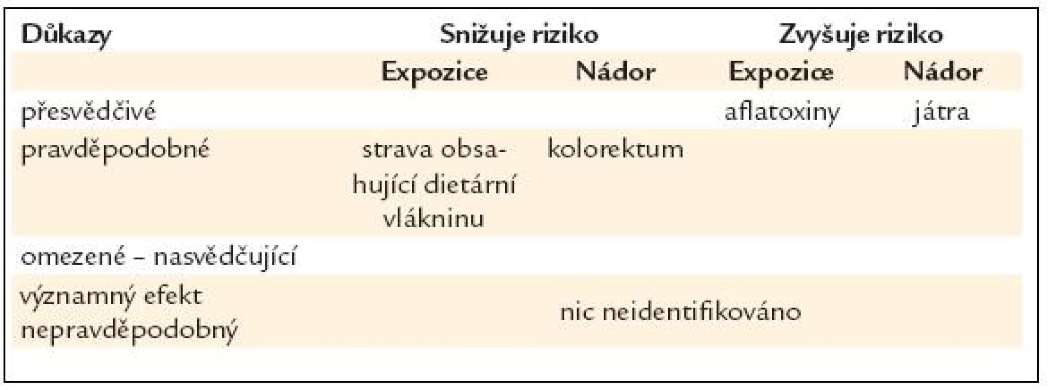 Obiloviny (zrniny), vláknina stravy – vliv na riziko rakoviny [16].